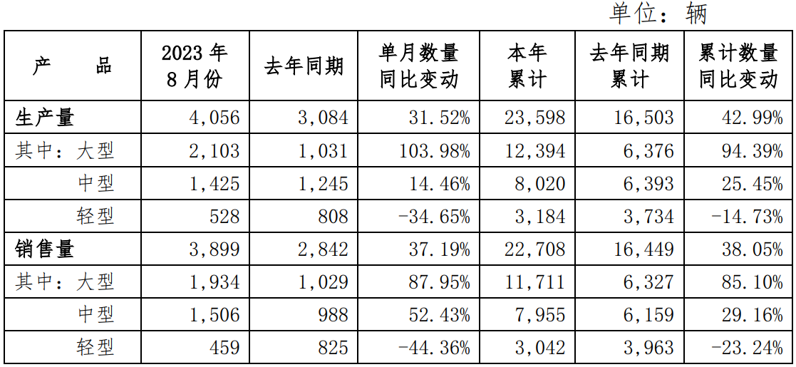 宇通客車：8月份汽車銷量同比增長37.19％(圖1)