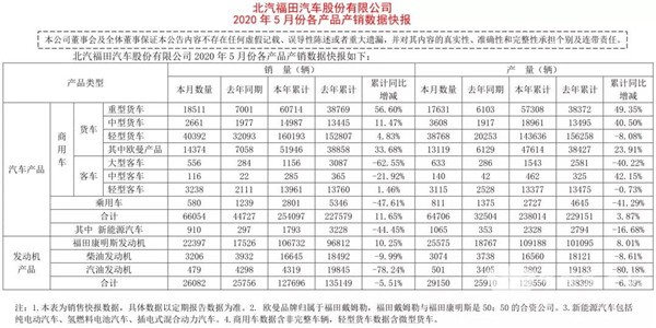 數(shù)據(jù)看客車|福田歐輝5月銷量整體飄紅，這一車型單月同比增長(zhǎng)427%(圖1)