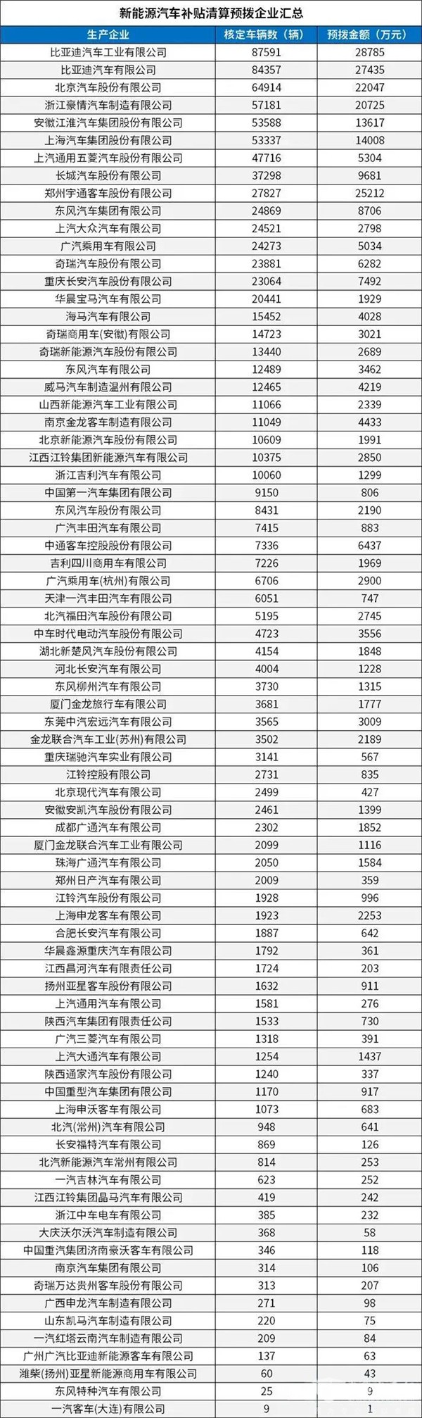 每個車企撥多少？財政部下達2020年新能源汽車補貼資金預算(圖2)