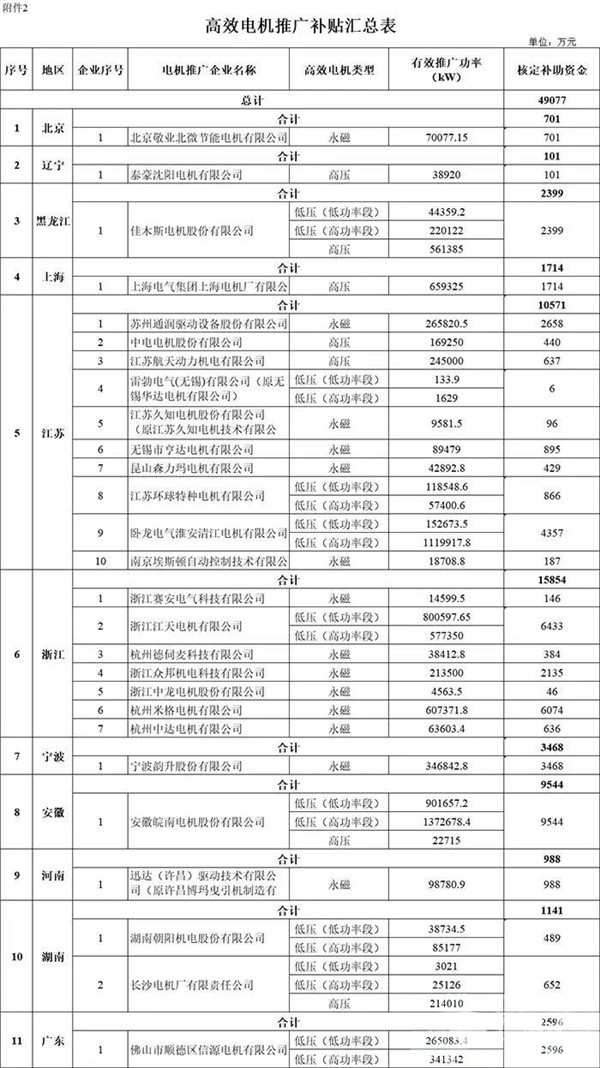 每個車企撥多少？財政部下達2020年新能源汽車補貼資金預算(圖6)