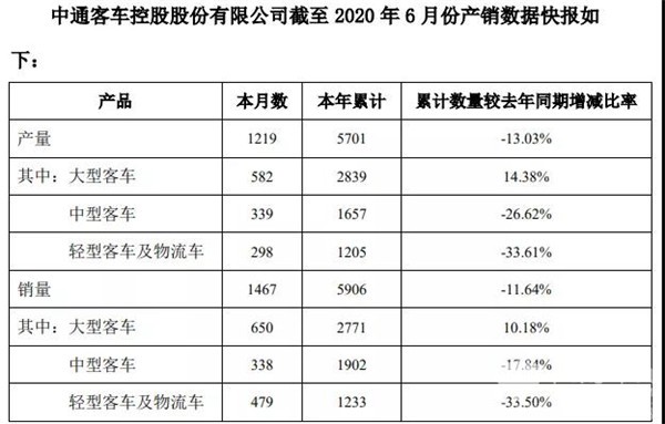 數(shù)據(jù)看客車|中通上半年銷車近6000輛 大客增長超10%(圖1)