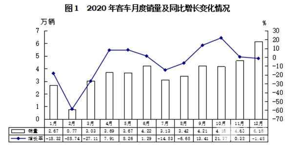 輕型客車成為行業(yè)發(fā)展主流，2020年度中國(guó)客車行業(yè)市場(chǎng)數(shù)據(jù)分析(圖1)