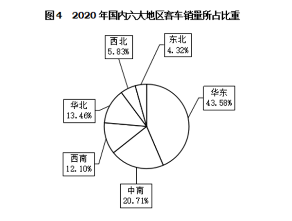 輕型客車成為行業(yè)發(fā)展主流，2020年度中國(guó)客車行業(yè)市場(chǎng)數(shù)據(jù)分析(圖4)