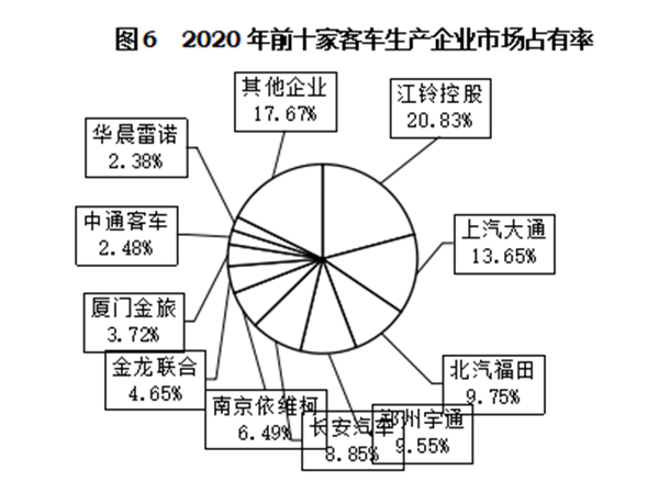 輕型客車成為行業(yè)發(fā)展主流，2020年度中國(guó)客車行業(yè)市場(chǎng)數(shù)據(jù)分析(圖6)