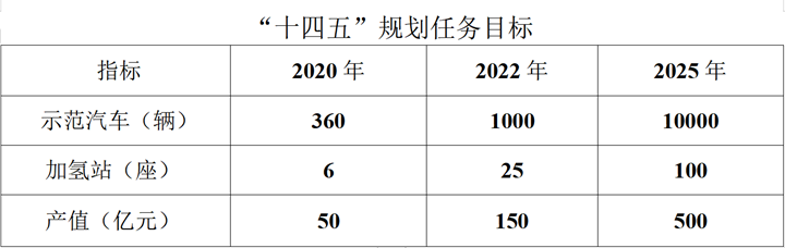 5年內(nèi)上線100座加氫站、1萬輛燃料電池汽車 河北發(fā)布?xì)淠墚a(chǎn)業(yè)發(fā)展“十四五”規(guī)劃(圖1)