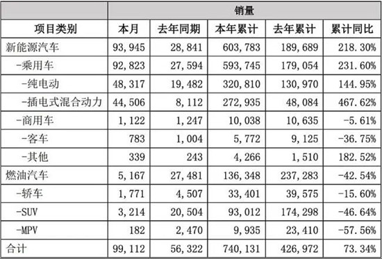  比亞迪發(fā)布2021銷(xiāo)量數(shù)據(jù)啦！新能源商用車(chē)全年銷(xiāo)售破萬(wàn)輛(圖2)