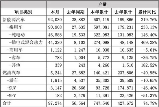  比亞迪發(fā)布2021銷(xiāo)量數(shù)據(jù)啦！新能源商用車(chē)全年銷(xiāo)售破萬(wàn)輛(圖3)