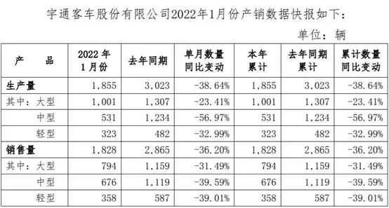 宇通1月份銷售客車1828輛，堅持苦練內(nèi)功穩(wěn)健前行(圖1)