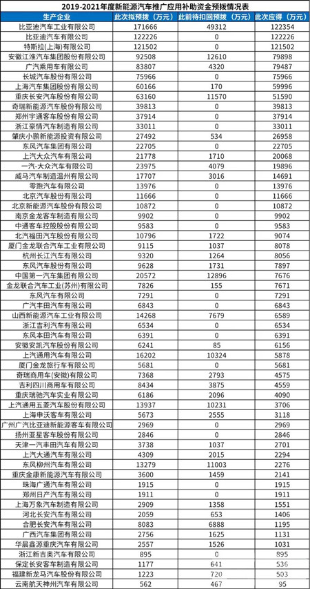 146億！最新一批新能源汽車補(bǔ)助資金清算公示(圖2)