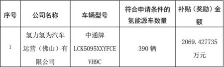 2069萬(wàn)元！390輛中通氫能客車獲得佛山運(yùn)營(yíng)補(bǔ)貼(圖2)