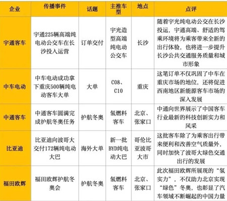 宇通/中車/比亞迪奪大單 市場復(fù)蘇助2月新能源客車傳播熱度上漲(圖2)